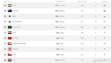 世界杯国足第几名(FIFA最新排名：国足亚洲第7 世界第75位)