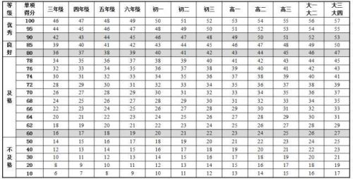 《国家学生体质健康标准》最新版内容 中国学生身高体重等指标高于日本