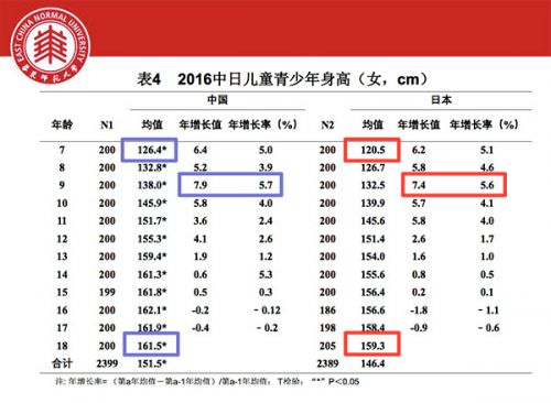 《国家学生体质健康标准》最新版内容 中国学生身高体重等指标高于日本