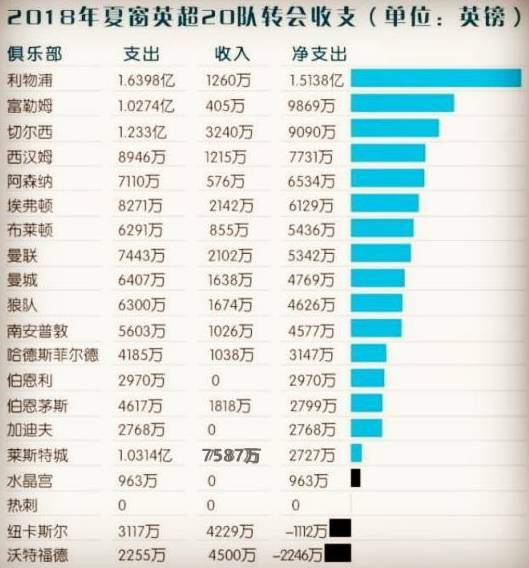 英超什么时候开始赚钱(「简析」盛世英超夏窗：会花钱也会赚钱，未来依旧璀璨)