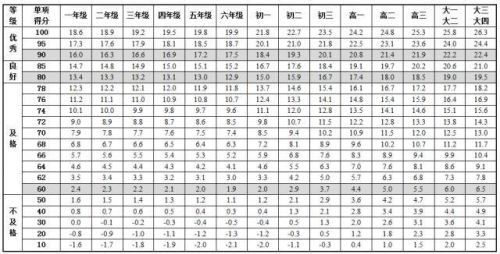 《国家学生体质健康标准》最新版内容 中国学生身高体重等指标高于日本