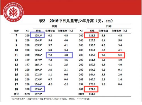 《国家学生体质健康标准》最新版内容 中国学生身高体重等指标高于日本