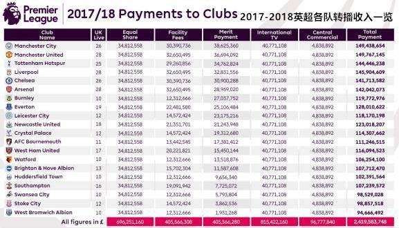 英超什么时候开始赚钱(「简析」盛世英超夏窗：会花钱也会赚钱，未来依旧璀璨)