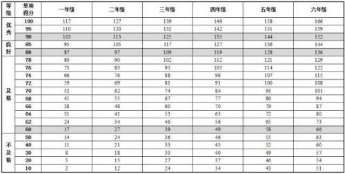 《国家学生体质健康标准》最新版内容 中国学生身高体重等指标高于日本