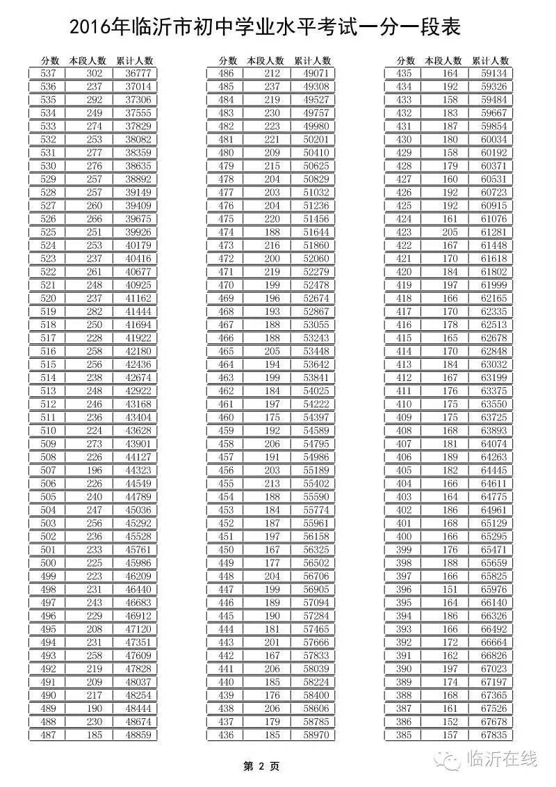 重磅！中考查分！成绩分段表！招生方案！学校预估分数线......