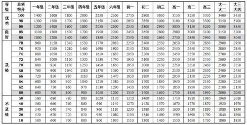 《国家学生体质健康标准》最新版内容 中国学生身高体重等指标高于日本