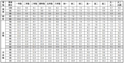 《国家学生体质健康标准》最新版内容 中国学生身高体重等指标高于日本