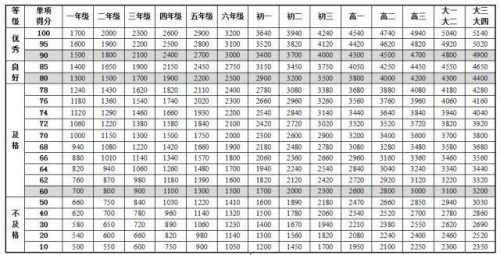 《国家学生体质健康标准》最新版内容 中国学生身高体重等指标高于日本