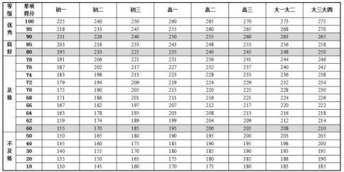 《国家学生体质健康标准》最新版内容 中国学生身高体重等指标高于日本