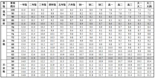 《国家学生体质健康标准》最新版内容 中国学生身高体重等指标高于日本