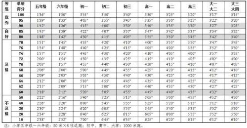 《国家学生体质健康标准》最新版内容 中国学生身高体重等指标高于日本