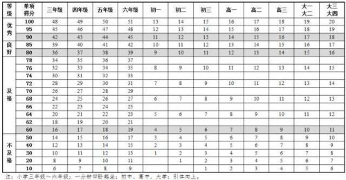 《国家学生体质健康标准》最新版内容 中国学生身高体重等指标高于日本