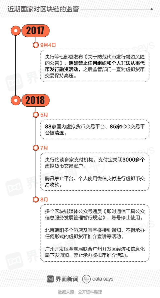 快看｜区块链再遭严监管 自媒体“团灭”后推介活动也别想办了