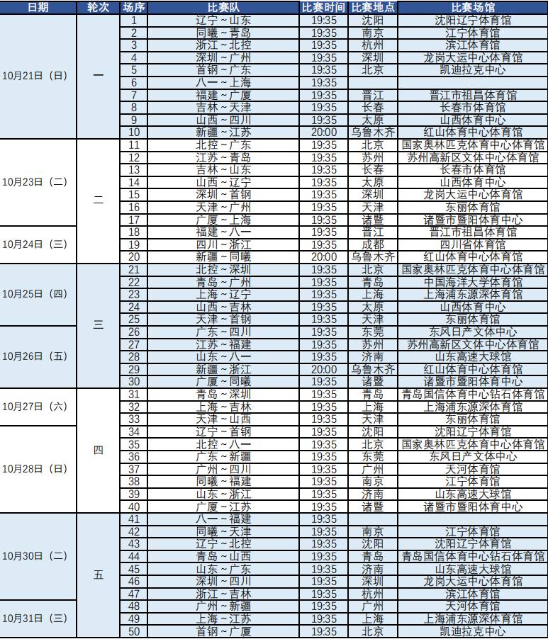 CBA直播赛程表(CBA官方公布新赛季赛程：揭幕战辽宁战山东 首钢战广东)