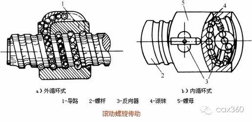 直观机械动图演示螺旋传动的典型分类及功能应用！