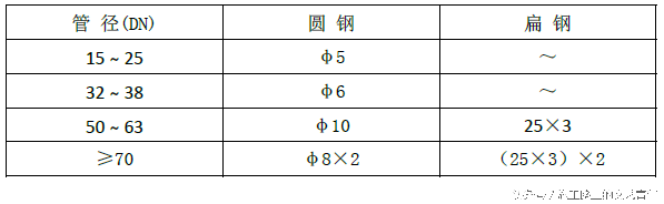 水电暖管道安装得再好，也比不过这施工质量验收标准！