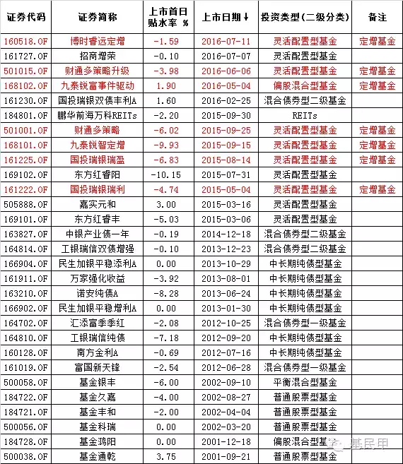 定增基金迷之折价