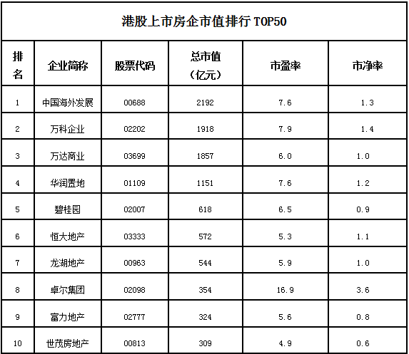 2016年7月港股上市房企市值排行TOP50