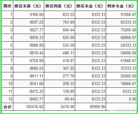 银行贷款，等额本息和等额本金还款方式有什么区别？