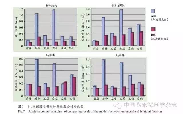 临床生物力学下腰椎融合术后路单、双侧椎弓根固定的有限元比较研究