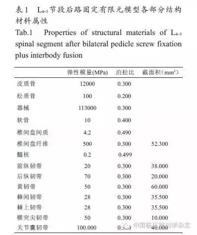 临床生物力学下腰椎融合术后路单、双侧椎弓根固定的有限元比较研究