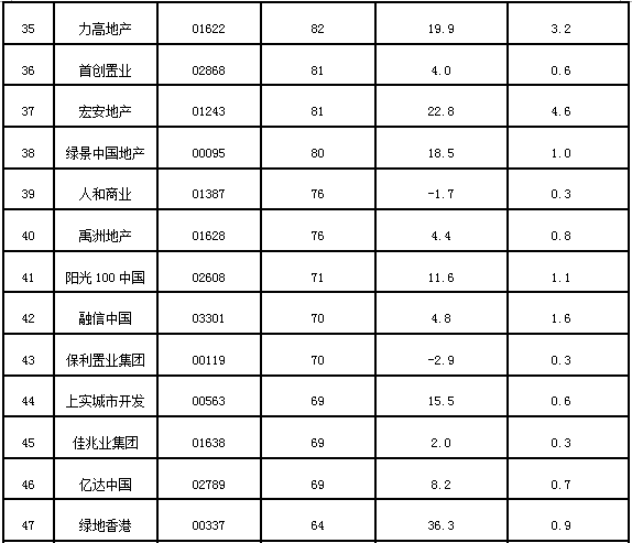 2016年7月港股上市房企市值排行TOP50