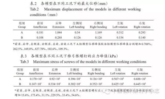 临床生物力学下腰椎融合术后路单、双侧椎弓根固定的有限元比较研究