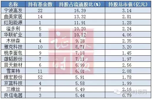 基金这半年：赚钱最多、加仓最猛、砍仓最狠 榜单出齐