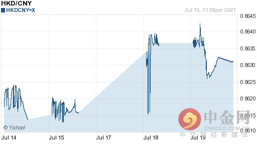 今日港币对人民币汇率持续波动（2016-07-20）