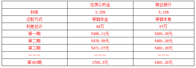 公积金贷款到底能省多少利息？