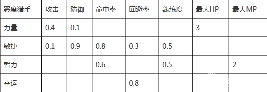 冒险岛手游属性加成表 各职业加点表