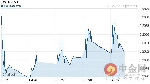 今日新台币对人民币汇率持续波动（2016-07-30）