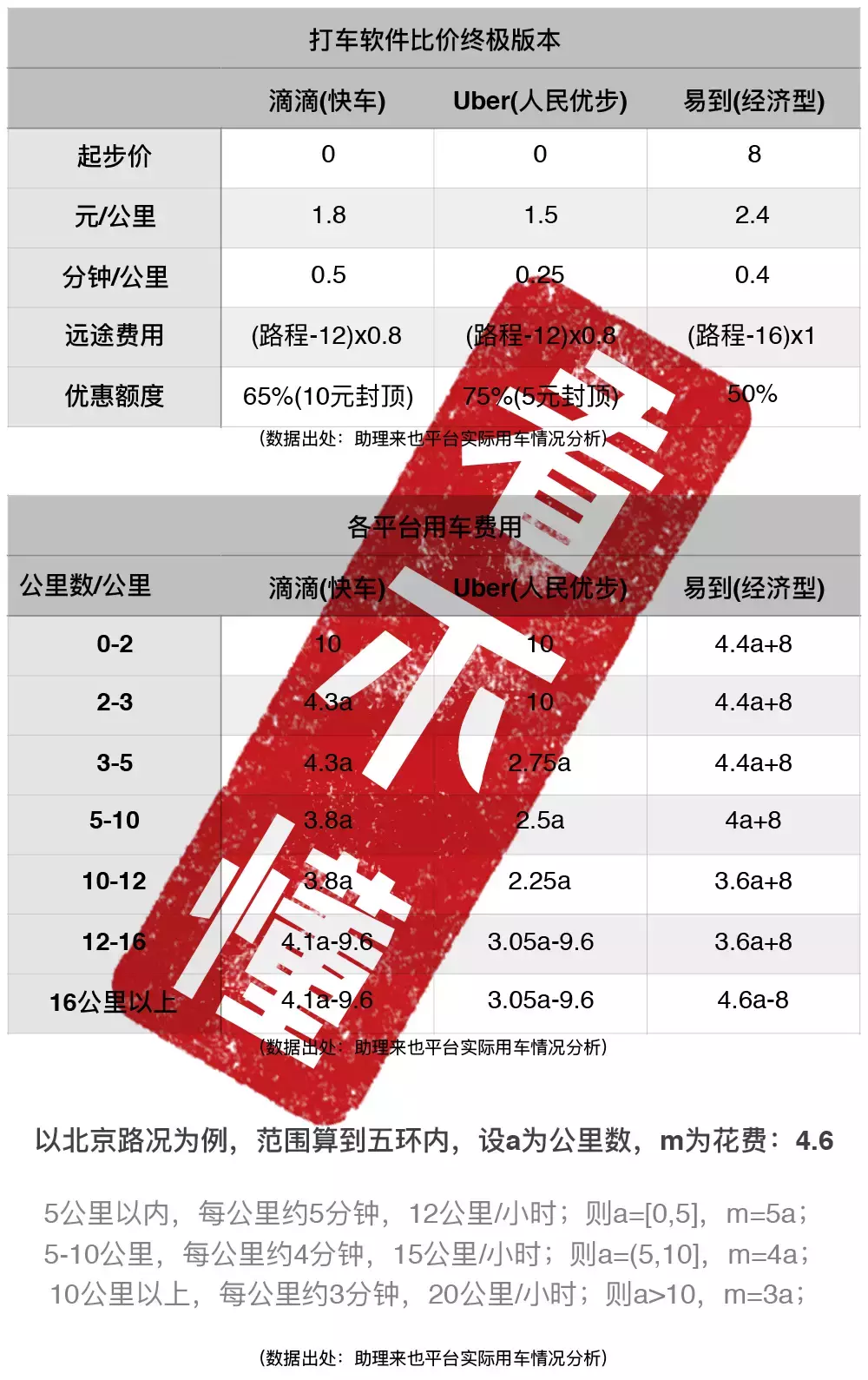 滴滴，UBER，易到，深度解析这三个打车软件选哪个省钱？