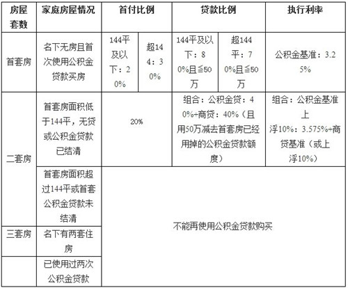 武汉公积金出新政啦！必看！