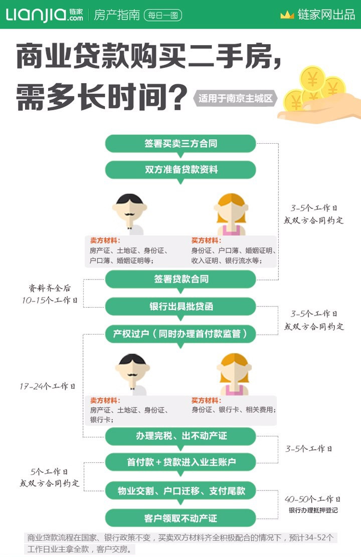 商业贷款购买二手房需要多少时间？