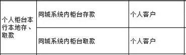 武汉人常用的银行卡手续费大盘点！这些钱统统不用交！建议收藏