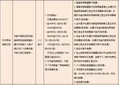 武汉人常用的银行卡手续费大盘点！这些钱统统不用交！建议收藏