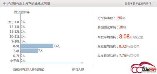 2015年上市的SUV 终于知道它们的实测油耗了!