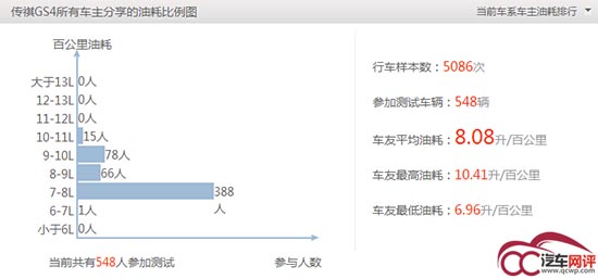 2015年上市的SUV 终于知道它们的实测油耗了!
