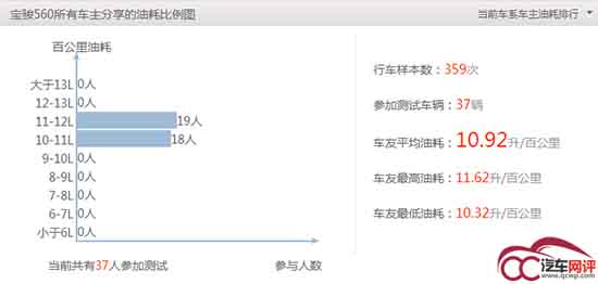 2015年上市的SUV 终于知道它们的实测油耗了!