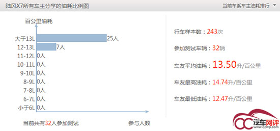 2015年上市的SUV 终于知道它们的实测油耗了!