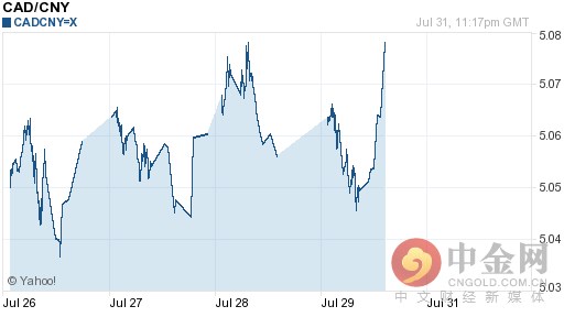 今日加元兑人民币汇率走势——今日加元兑人民币汇率8月1日走势