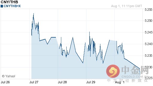 今日人民币对泰铢汇率走势图查询2016年08月02日