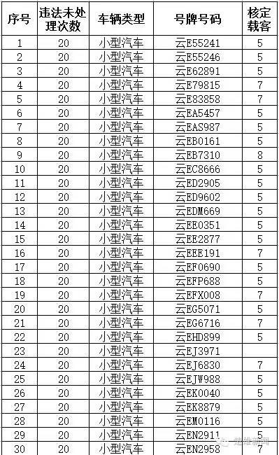 曝光 </p><p>　　 云E违法未处理车辆曝光 看看都有谁？