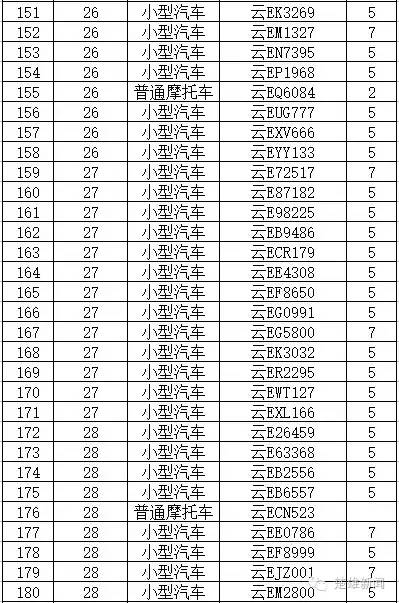 曝光 </p><p>　　 云E违法未处理车辆曝光 看看都有谁？