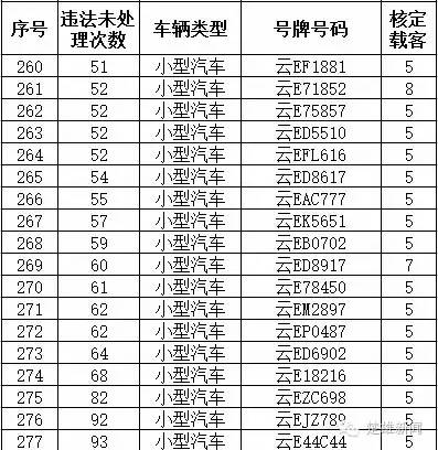 曝光 </p><p>　　 云E违法未处理车辆曝光 看看都有谁？