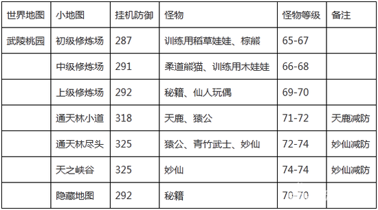 冒险岛手游70级挂机地点 快速升级地点介绍