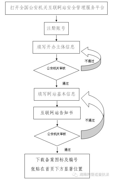 网警动态湖南网警：网站开办者应当依法积极履行备案义务
