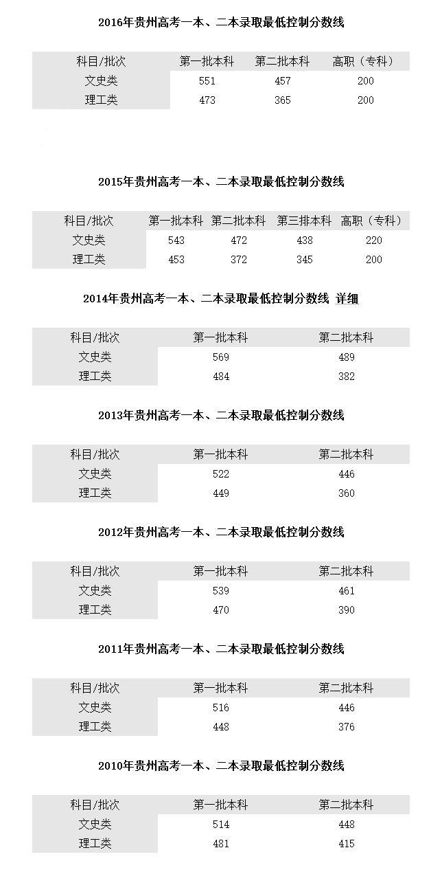 贵州高考2016年录取线(华西在贵州的高考录取线)