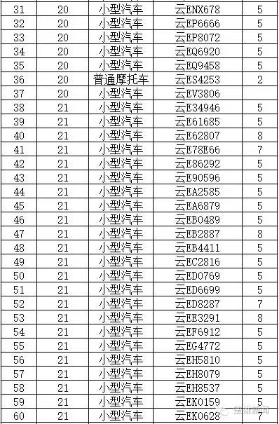 曝光 </p><p>　　 云E违法未处理车辆曝光 看看都有谁？